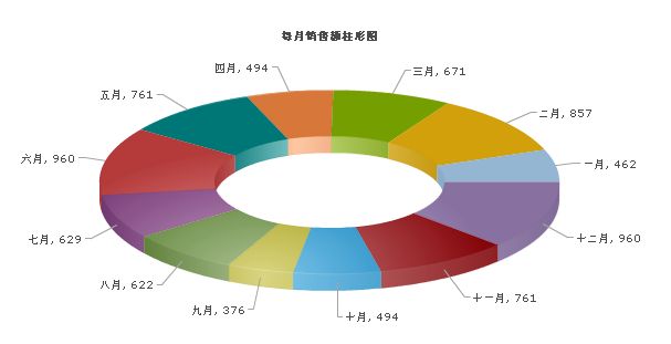 FusionCharts的使用方法