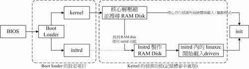 BIOS 与 boot loader 及核心加载流程示意图