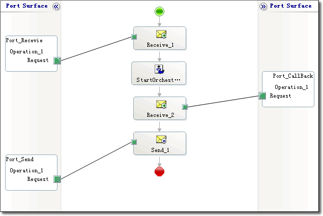 深入biztalk中各种端口绑定方式（六）-- 直接绑定之Self Correlating