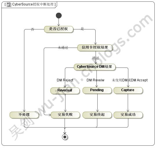 海外支付：抵御信用卡欺诈的CyberSource