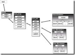 大型Web2.0站点构建技术初探