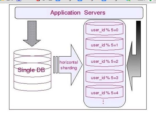 mycat分布式mysql中间件（数据库切分概述）