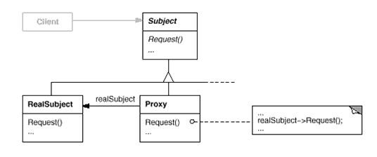 Proxy模式结构图