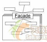 软件的架构与模式之经典架构模式简介(zhuan)