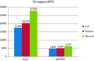 IIS 7.0 中的 10 大性能改进(转自TechNet Magazine)