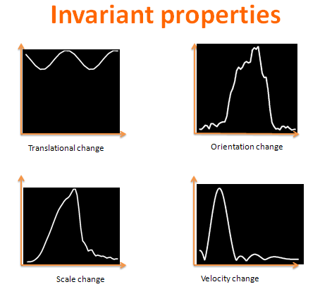 Reading papers_16(Learning hierarchical invariant spatio-temporal features for action recognition with independent subspace analysis)