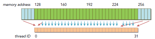 CUDA ---- Memory Access