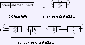 【数据结构】双向链表的创建和读取