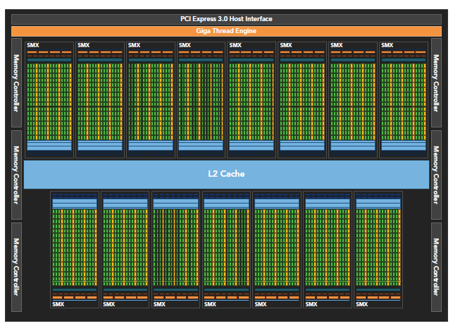 CUDA ---- GPU架构（Fermi、Kepler）