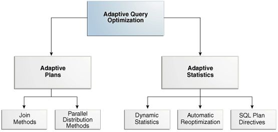Oracle 12c.1新特性--Adaptive Query Optimization(原创)