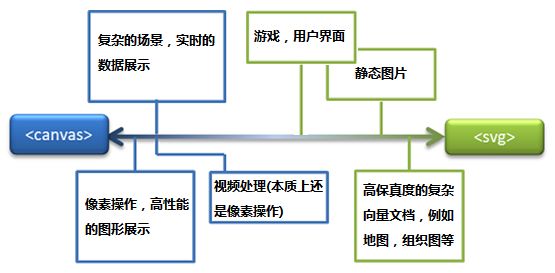 HTML5的 2D SVG和SVG DOM的学习笔记（1）