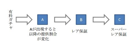 在日本被禁止的コンプガチャ設計