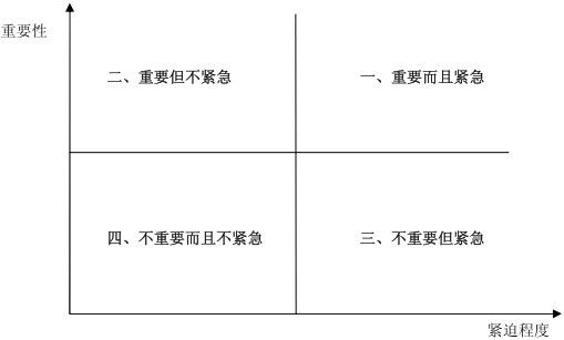 四象限法则