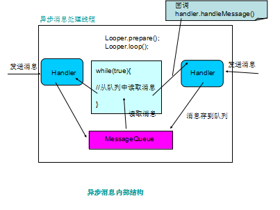 Android线程与异步消息处理机制