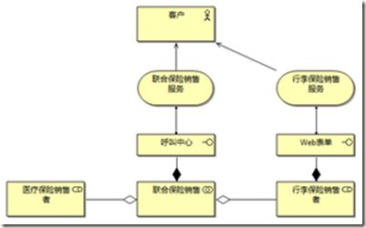 image 企业架构与建模之ArchiMate的由来和详述(上)_第8张图片