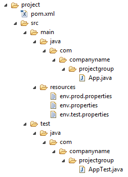 Maven Build Profile