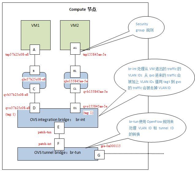 学习OpenStack之（6）：Neutron 深入学习之 OVS + GRE 之 Compute node 篇