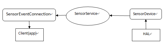 SensorService architechure’ note