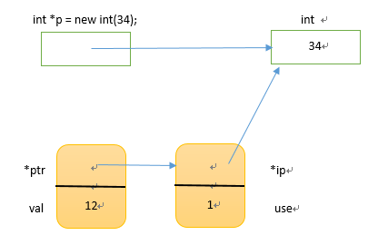 【c++】类管理指针成员