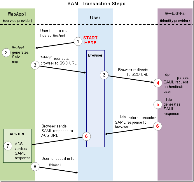 saml_workflow_vertical2