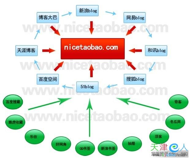 网站链轮策略 开始执行。