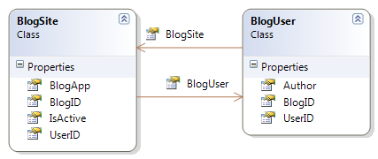 Entity Framework 实体关系总结