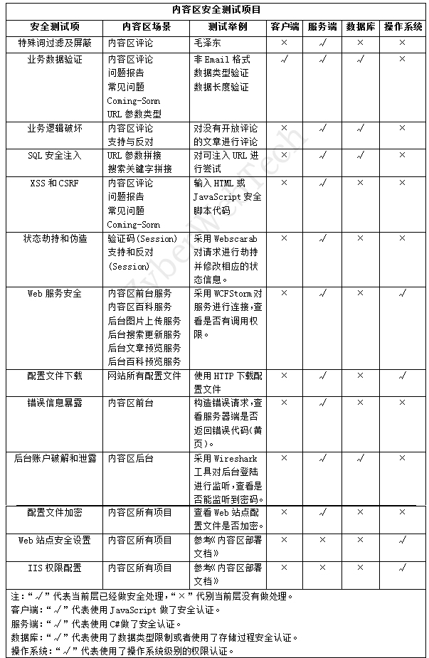 [2011 年终项目总结] 第六章、网站测试