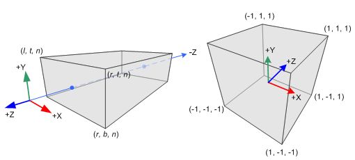 OpenGL Orthographic Volume and NDC