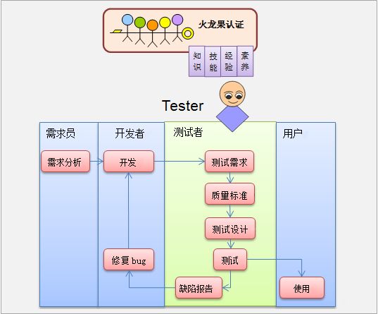 软件研发生命周期相关人员切入点与工作职责细分规范