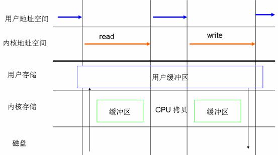 Linux 2.6 中的直接 I/O 技术