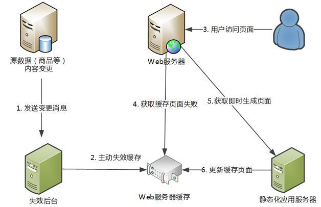 天猫浏览型应用的CDN静态化架构演变