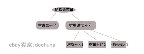 教你给移动硬盘分区  - 哥们干杯！ -  