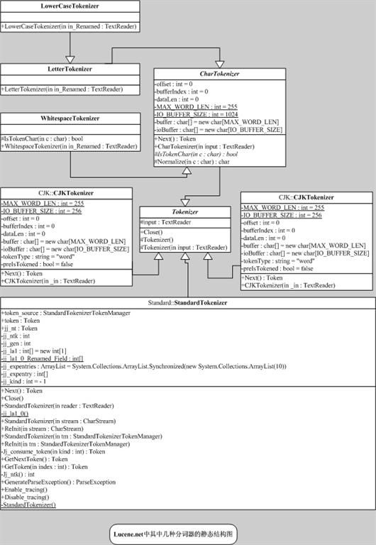 Lucene.net 搜索引擎中中文词组分词的实现