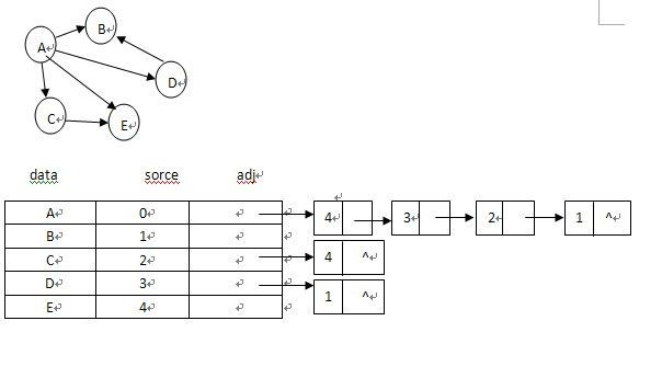 基于邻接表建图的几种方法