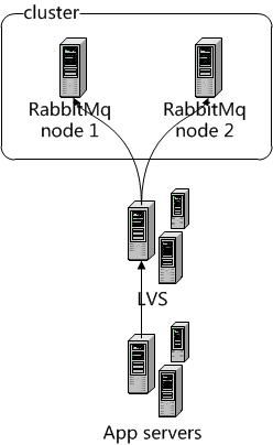 RabbitMQ系列之高可用集群