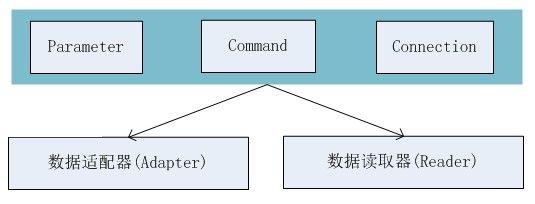 图解DotNet框架之四:System.Data