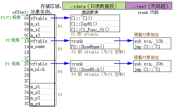 对象布局已知时 C++ 对象指针的转换时地址调整