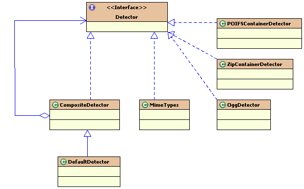 Apache Tika源码研究（六）