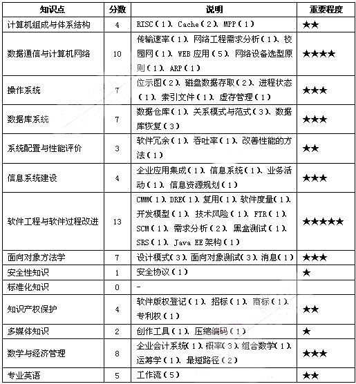 2008年上半年软考系统分析师考试试题分析