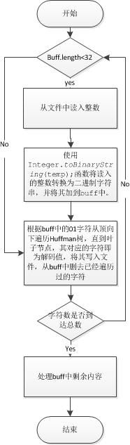 Huffman 压缩和解压缩java实现