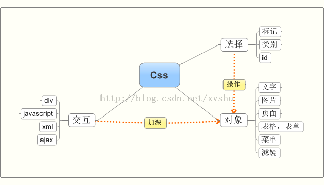 CSS的力量