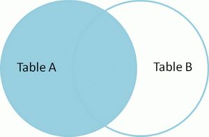 Venn diagram of SQL left join