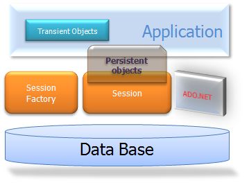 使用NHibernate 3.2实现Repository（ORuM）（八）NHibernate