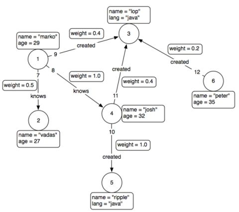 图形数据库、NOSQL和Neo4j