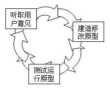 信息系统典型生命周期模型