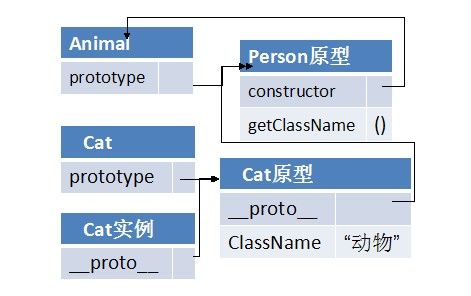 【javascript基础】7、继承