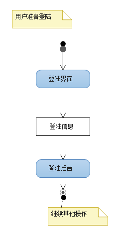 团队沟通利器之UML——活动图