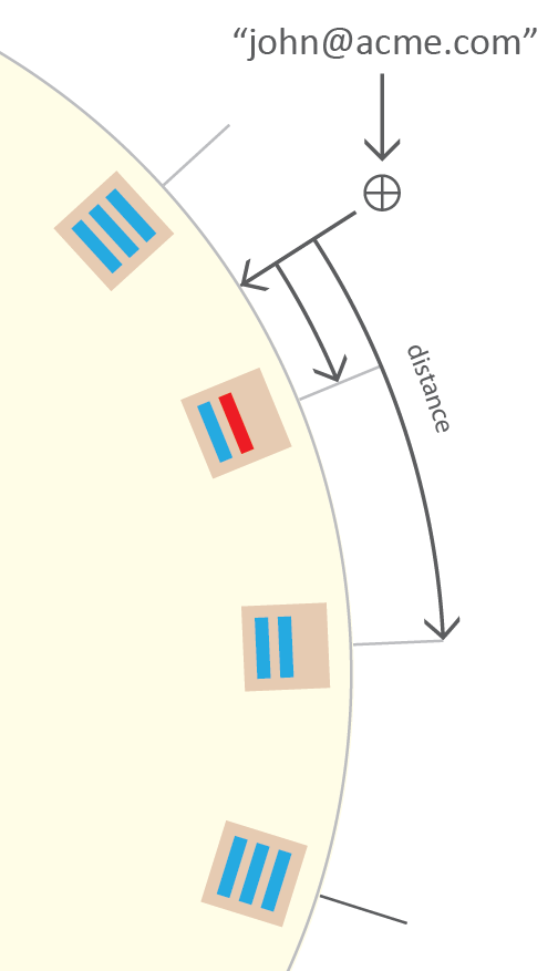 hash-ring-distance