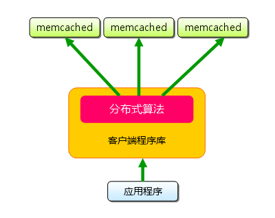 memcached完全剖析–1. memcached的基础