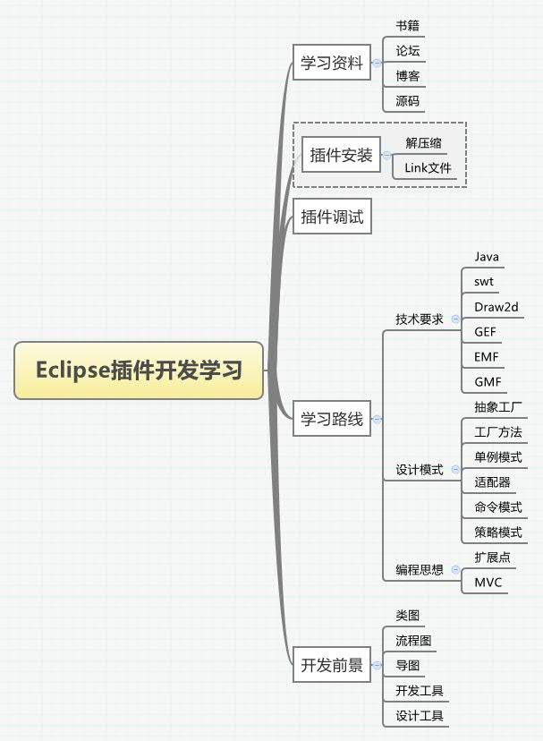 【插件开发】—— 1 Eclipse插件开发导盲